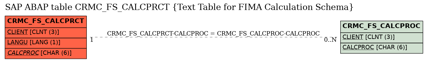 E-R Diagram for table CRMC_FS_CALCPRCT (Text Table for FIMA Calculation Schema)