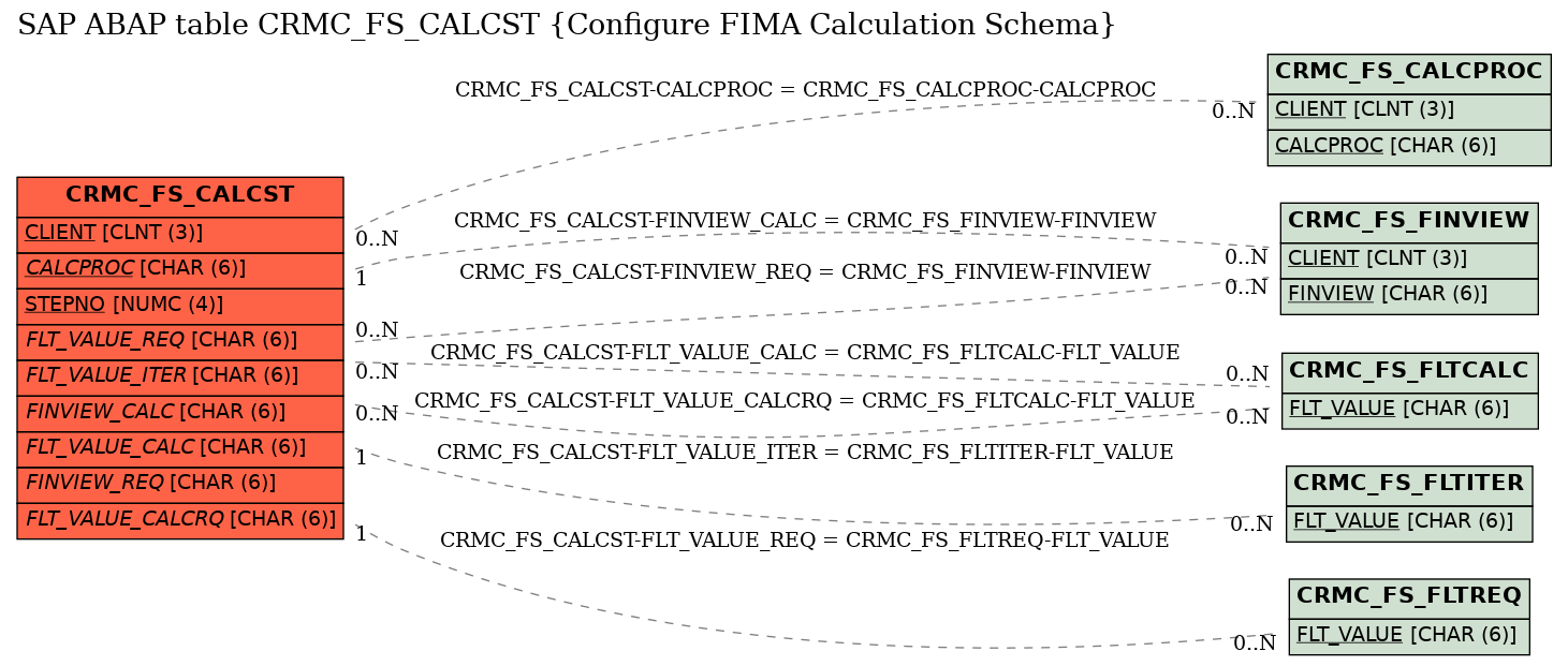 E-R Diagram for table CRMC_FS_CALCST (Configure FIMA Calculation Schema)