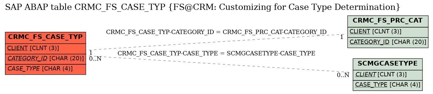 E-R Diagram for table CRMC_FS_CASE_TYP (FS@CRM: Customizing for Case Type Determination)