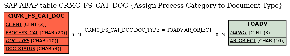 E-R Diagram for table CRMC_FS_CAT_DOC (Assign Process Category to Document Type)