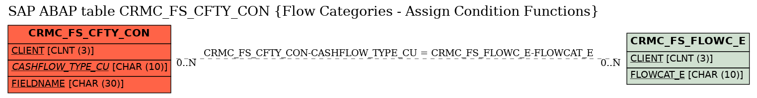 E-R Diagram for table CRMC_FS_CFTY_CON (Flow Categories - Assign Condition Functions)