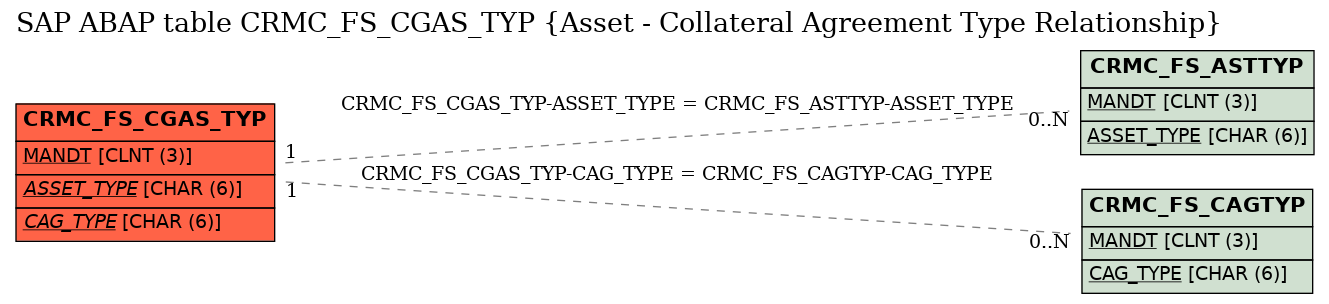 E-R Diagram for table CRMC_FS_CGAS_TYP (Asset - Collateral Agreement Type Relationship)