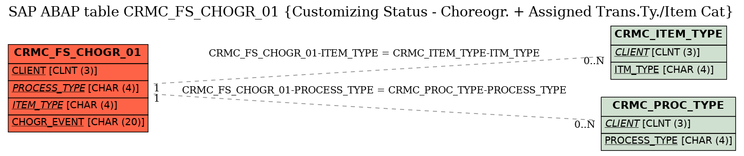 E-R Diagram for table CRMC_FS_CHOGR_01 (Customizing Status - Choreogr. + Assigned Trans.Ty./Item Cat)