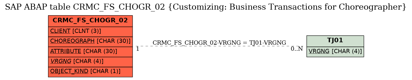 E-R Diagram for table CRMC_FS_CHOGR_02 (Customizing: Business Transactions for Choreographer)