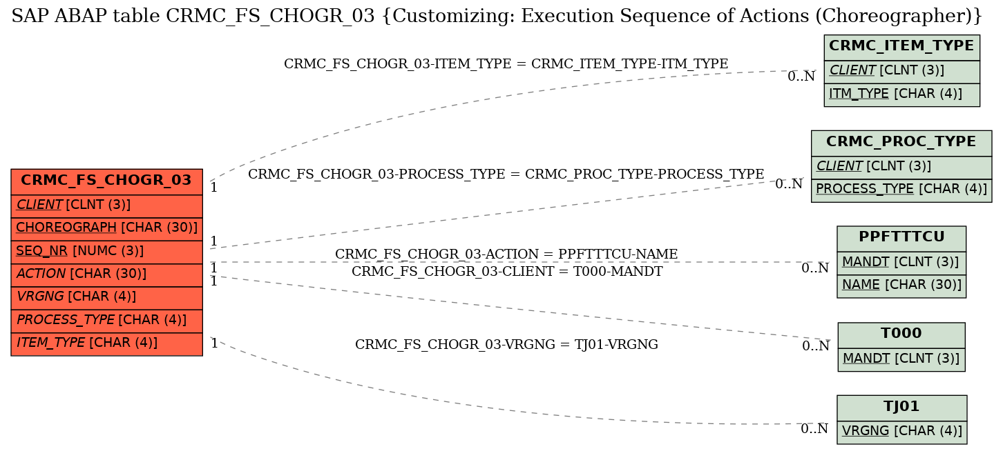 E-R Diagram for table CRMC_FS_CHOGR_03 (Customizing: Execution Sequence of Actions (Choreographer))