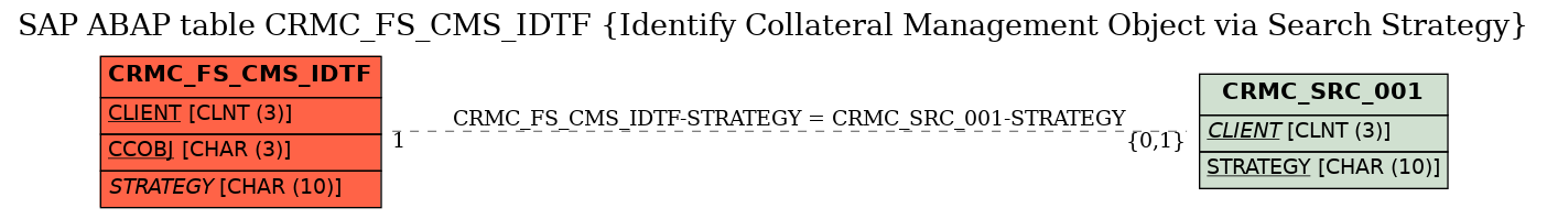 E-R Diagram for table CRMC_FS_CMS_IDTF (Identify Collateral Management Object via Search Strategy)