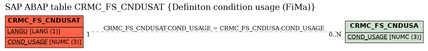 E-R Diagram for table CRMC_FS_CNDUSAT (Definiton condition usage (FiMa))