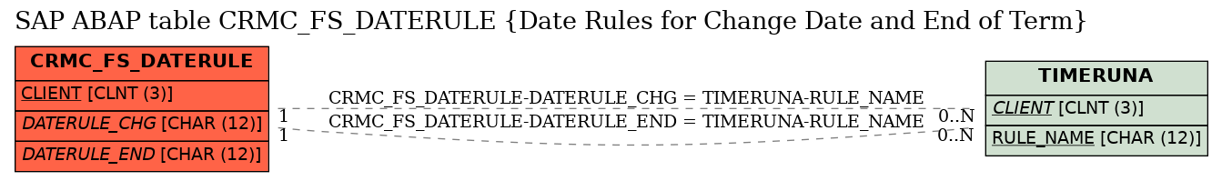 E-R Diagram for table CRMC_FS_DATERULE (Date Rules for Change Date and End of Term)