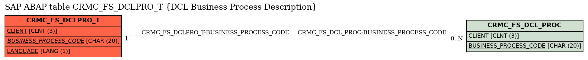 E-R Diagram for table CRMC_FS_DCLPRO_T (DCL Business Process Description)