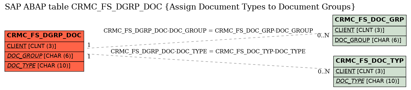 E-R Diagram for table CRMC_FS_DGRP_DOC (Assign Document Types to Document Groups)