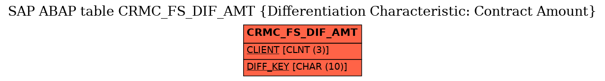 E-R Diagram for table CRMC_FS_DIF_AMT (Differentiation Characteristic: Contract Amount)