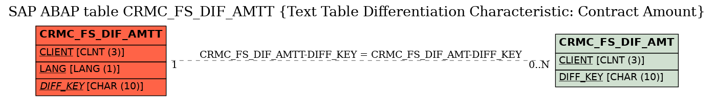 E-R Diagram for table CRMC_FS_DIF_AMTT (Text Table Differentiation Characteristic: Contract Amount)