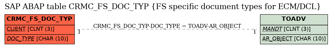 E-R Diagram for table CRMC_FS_DOC_TYP (FS specific document types for ECM/DCL)