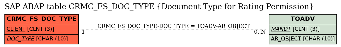 E-R Diagram for table CRMC_FS_DOC_TYPE (Document Type for Rating Permission)