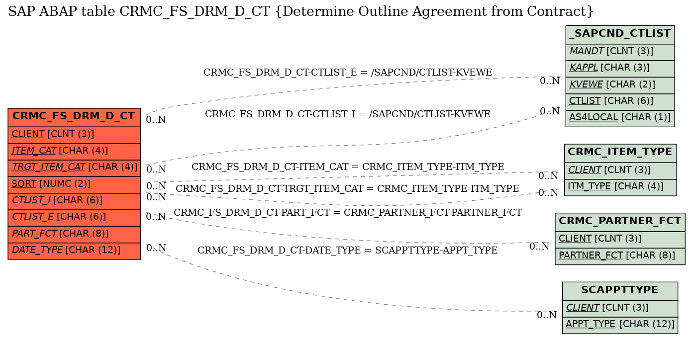 E-R Diagram for table CRMC_FS_DRM_D_CT (Determine Outline Agreement from Contract)