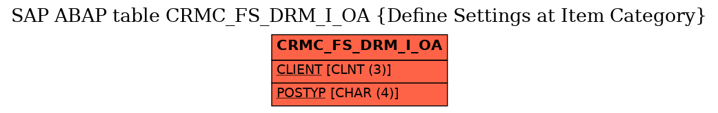 E-R Diagram for table CRMC_FS_DRM_I_OA (Define Settings at Item Category)