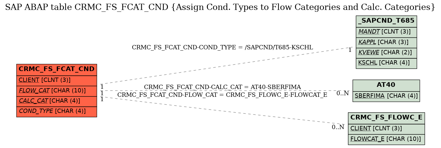 E-R Diagram for table CRMC_FS_FCAT_CND (Assign Cond. Types to Flow Categories and Calc. Categories)