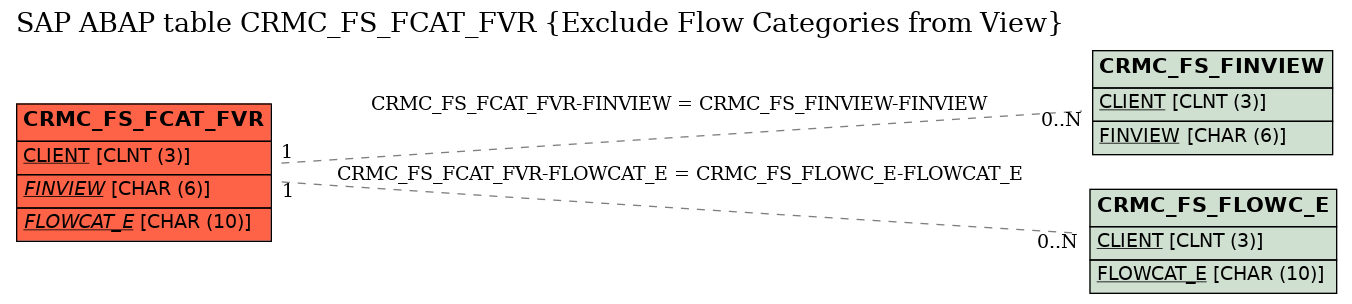 E-R Diagram for table CRMC_FS_FCAT_FVR (Exclude Flow Categories from View)