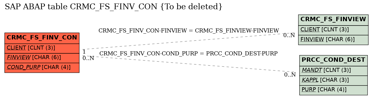 E-R Diagram for table CRMC_FS_FINV_CON (To be deleted)