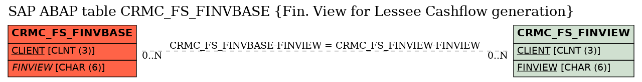 E-R Diagram for table CRMC_FS_FINVBASE (Fin. View for Lessee Cashflow generation)