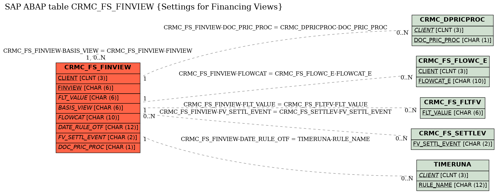 E-R Diagram for table CRMC_FS_FINVIEW (Settings for Financing Views)