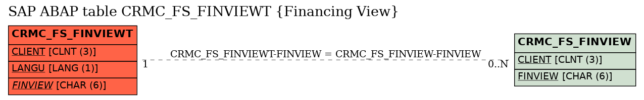 E-R Diagram for table CRMC_FS_FINVIEWT (Financing View)