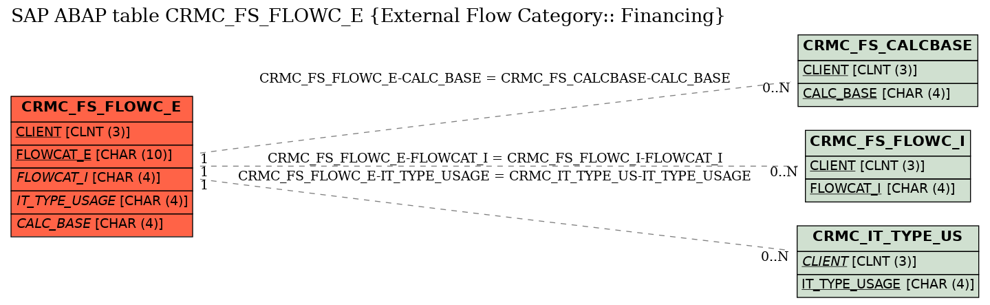 E-R Diagram for table CRMC_FS_FLOWC_E (External Flow Category:: Financing)