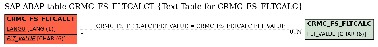 E-R Diagram for table CRMC_FS_FLTCALCT (Text Table for CRMC_FS_FLTCALC)