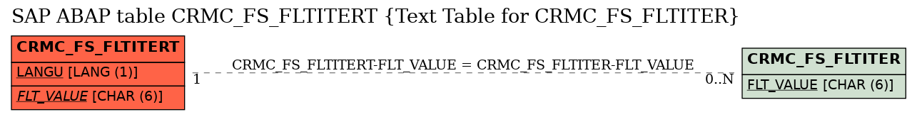 E-R Diagram for table CRMC_FS_FLTITERT (Text Table for CRMC_FS_FLTITER)