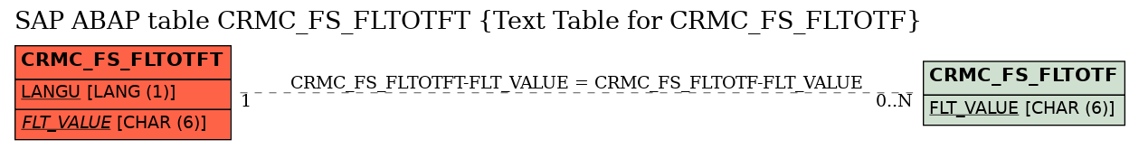 E-R Diagram for table CRMC_FS_FLTOTFT (Text Table for CRMC_FS_FLTOTF)