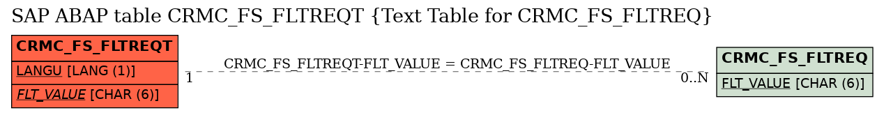 E-R Diagram for table CRMC_FS_FLTREQT (Text Table for CRMC_FS_FLTREQ)