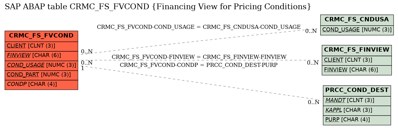 E-R Diagram for table CRMC_FS_FVCOND (Financing View for Pricing Conditions)