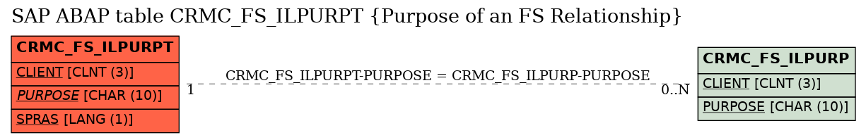 E-R Diagram for table CRMC_FS_ILPURPT (Purpose of an FS Relationship)