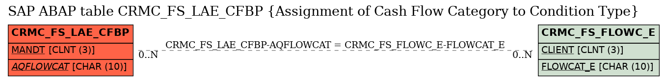 E-R Diagram for table CRMC_FS_LAE_CFBP (Assignment of Cash Flow Category to Condition Type)