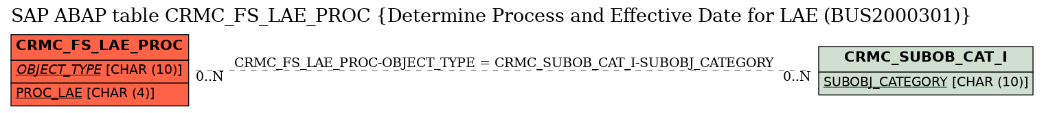 E-R Diagram for table CRMC_FS_LAE_PROC (Determine Process and Effective Date for LAE (BUS2000301))