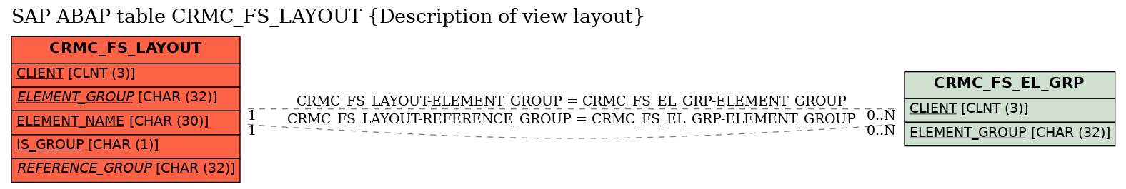E-R Diagram for table CRMC_FS_LAYOUT (Description of view layout)