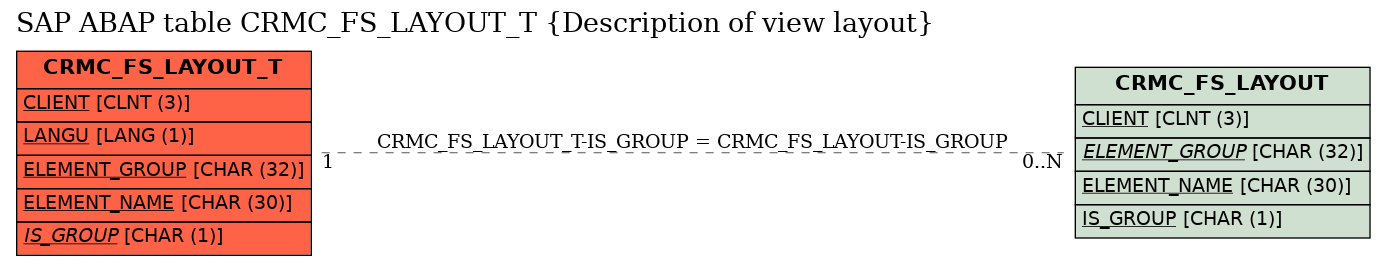 E-R Diagram for table CRMC_FS_LAYOUT_T (Description of view layout)
