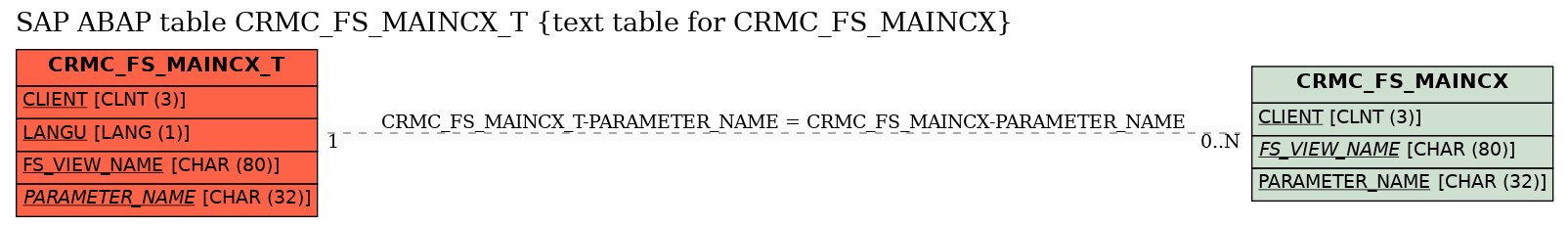 E-R Diagram for table CRMC_FS_MAINCX_T (text table for CRMC_FS_MAINCX)