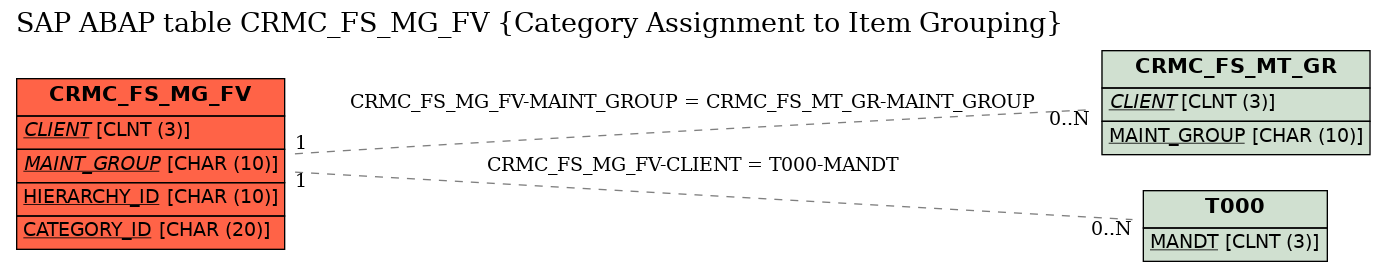 E-R Diagram for table CRMC_FS_MG_FV (Category Assignment to Item Grouping)