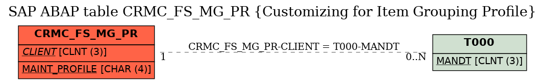 E-R Diagram for table CRMC_FS_MG_PR (Customizing for Item Grouping Profile)