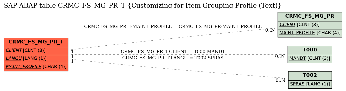 E-R Diagram for table CRMC_FS_MG_PR_T (Customizing for Item Grouping Profile (Text))