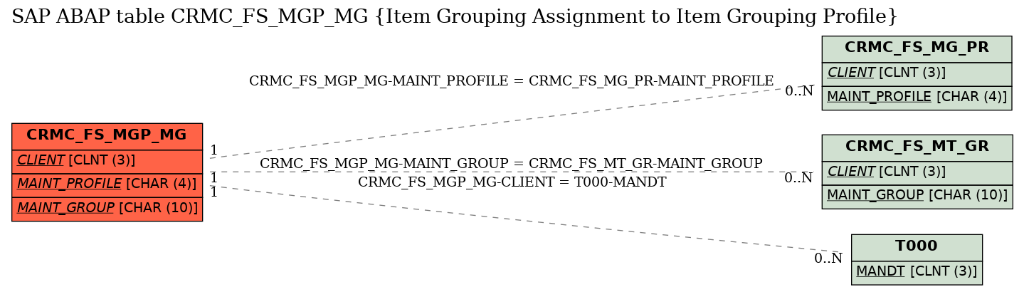 E-R Diagram for table CRMC_FS_MGP_MG (Item Grouping Assignment to Item Grouping Profile)