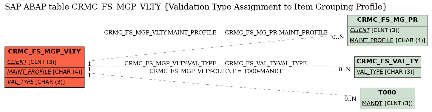 E-R Diagram for table CRMC_FS_MGP_VLTY (Validation Type Assignment to Item Grouping Profile)
