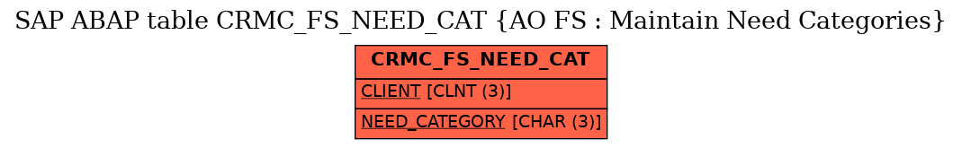 E-R Diagram for table CRMC_FS_NEED_CAT (AO FS : Maintain Need Categories)