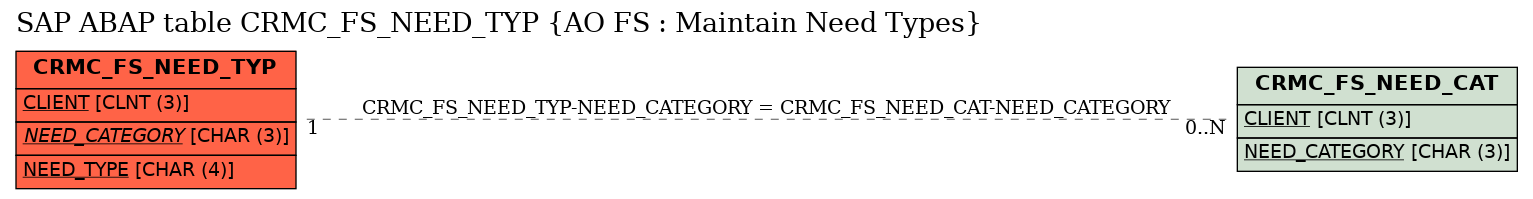 E-R Diagram for table CRMC_FS_NEED_TYP (AO FS : Maintain Need Types)