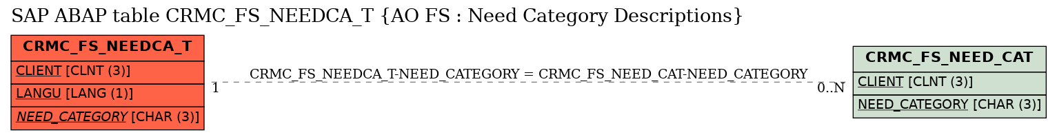 E-R Diagram for table CRMC_FS_NEEDCA_T (AO FS : Need Category Descriptions)