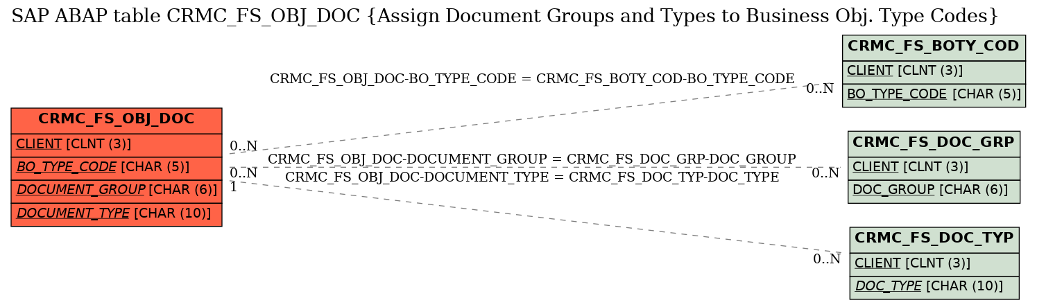 E-R Diagram for table CRMC_FS_OBJ_DOC (Assign Document Groups and Types to Business Obj. Type Codes)