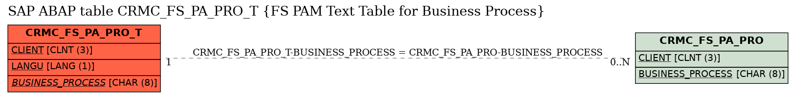 E-R Diagram for table CRMC_FS_PA_PRO_T (FS PAM Text Table for Business Process)