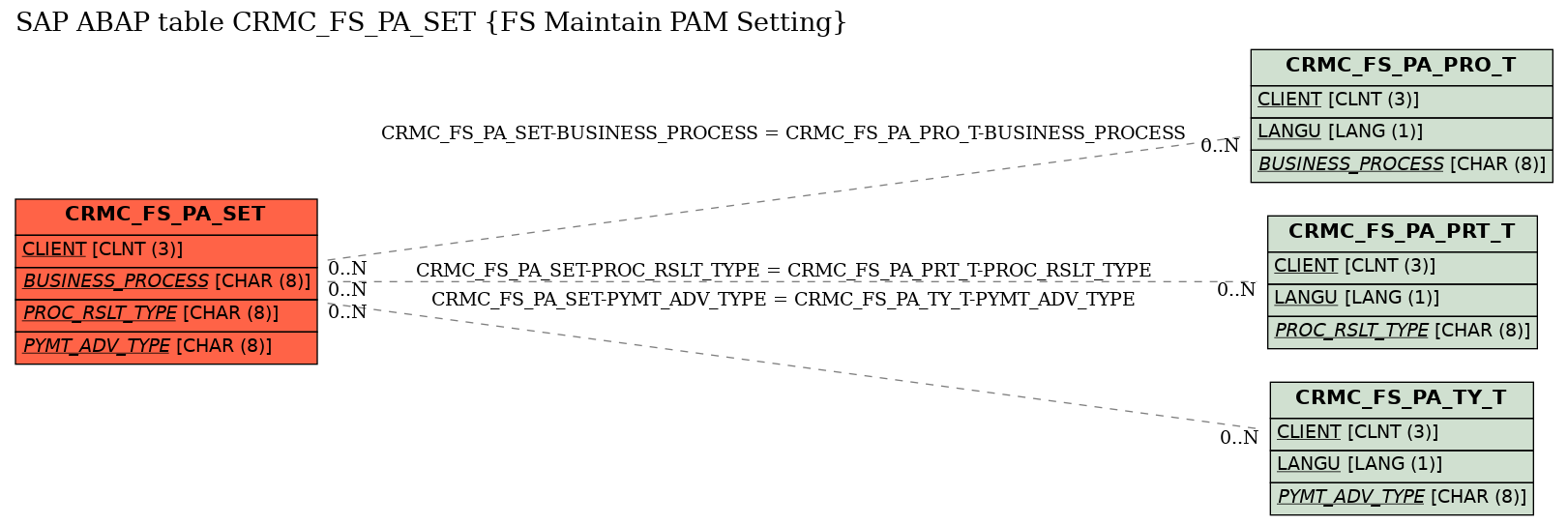 E-R Diagram for table CRMC_FS_PA_SET (FS Maintain PAM Setting)