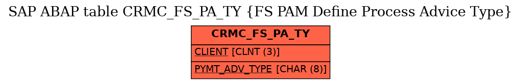 E-R Diagram for table CRMC_FS_PA_TY (FS PAM Define Process Advice Type)